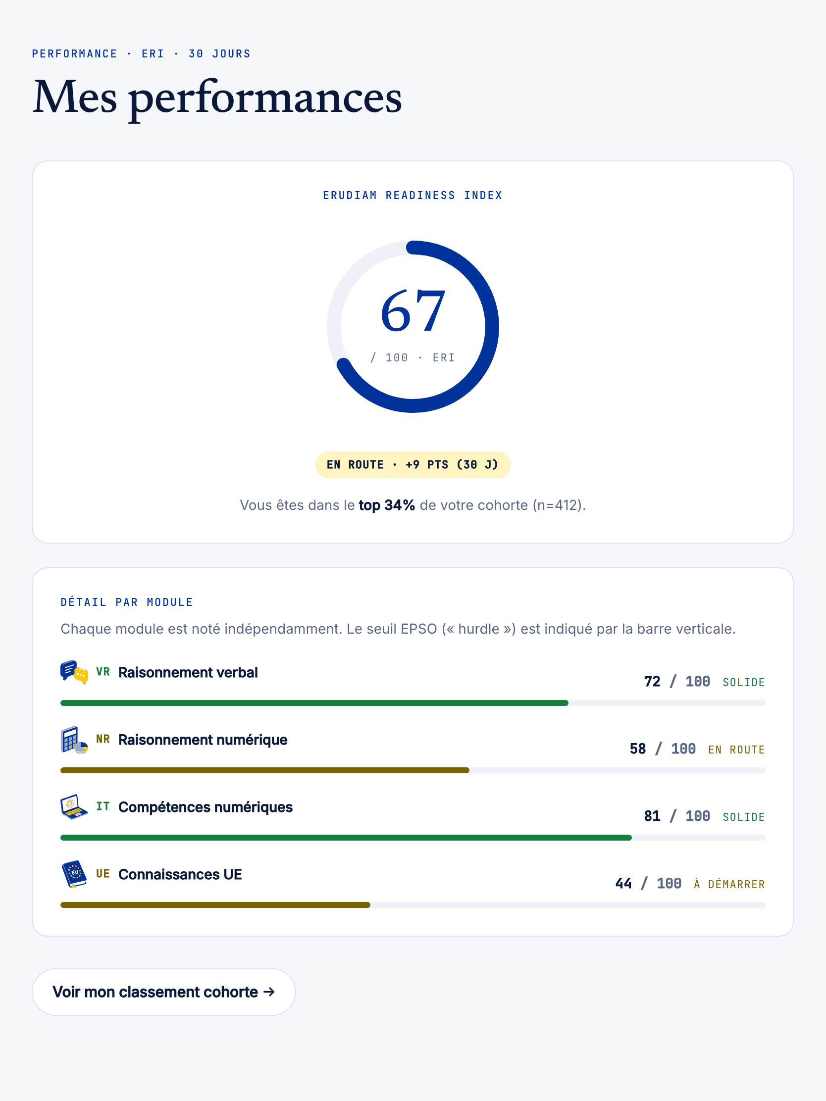 Écran performances sur tablette : score de préparation et détail par module.